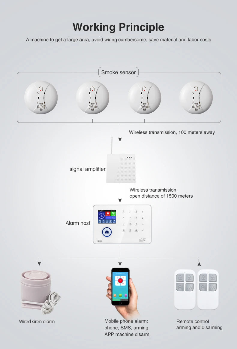 Touch Penal Wireless WIFI GSM Alarm System Fire Smoke Alarm Sensor